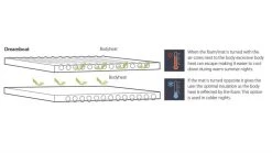 Outwell Dreamboat Self Inflate Mat 7.5cm - Double 9 Outwell Dreamboat Self Inflate Mat 7.5cm - Double -Outdoor Camping outwell dreamboat single 7.5 3 1